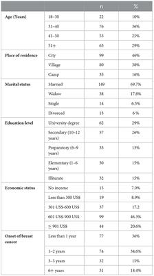 Correlation of death anxiety with coping strategies among Palestinian women with breast cancer: a cross-sectional study